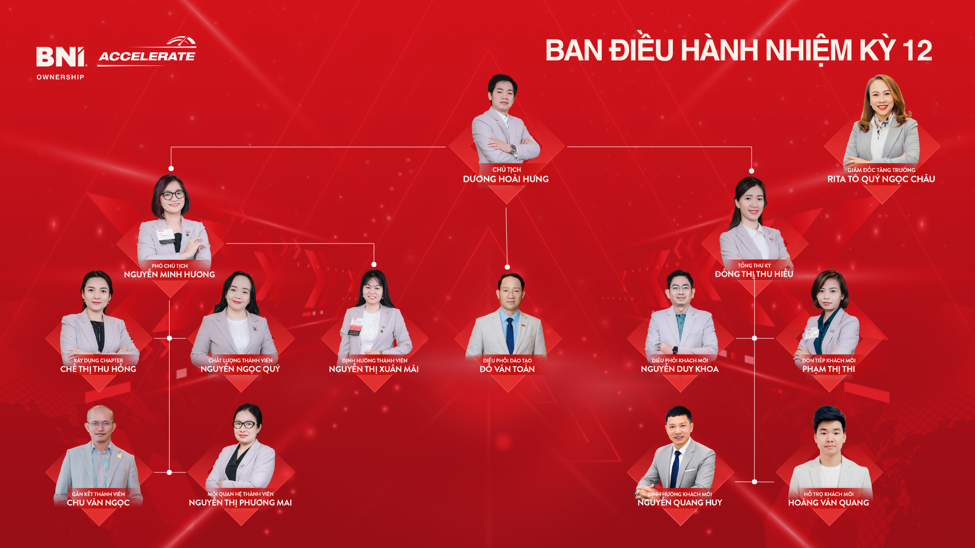 Sơ đồ tổ chức Ban điều hành BNI Ownership